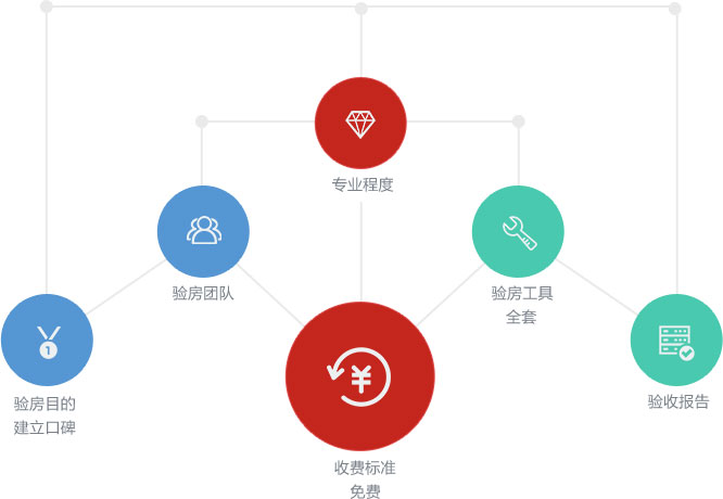 驗房報名